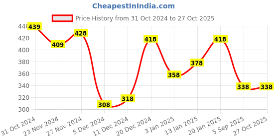 myntra.com Yellow Chimes Set of 15 Oxidized Brass-Plated Nose-pins yellow chimes Price History Graph from 31 Oct 2024 to 27 Oct 2025