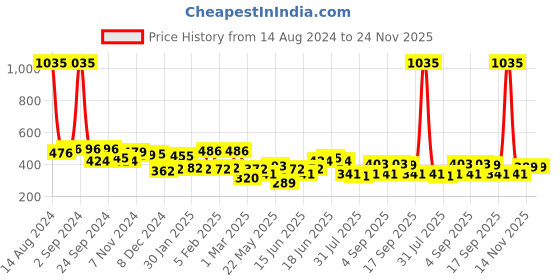 myntra.com Yellow Chimes Set Of 17 Finger Rings yellow chimes Price History Graph from 14 Aug 2024 to 24 Nov 2025
