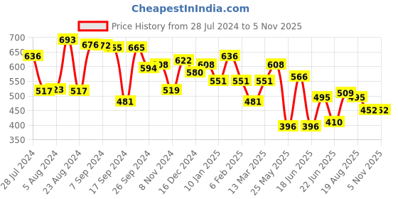 myntra.com Yellow Chimes Set of 2 Acrylic Marble Design Earrings With 2 Hair Clips Set yellow chimes Price History Graph from 28 Jul 2024 to 5 Nov 2025