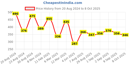 myntra.com Yellow Chimes Set Of 2 AD Studded Adjustable Finger Rings yellow chimes Price History Graph from 20 Aug 2024 to 8 Oct 2025