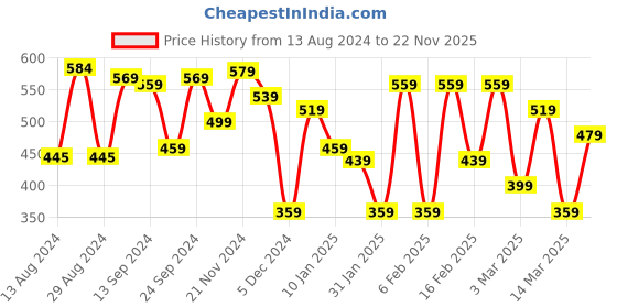 myntra.com Yellow Chimes Set Of 2 Adjustable Finger Rings yellow chimes Price History Graph from 13 Aug 2024 to 22 Nov 2025