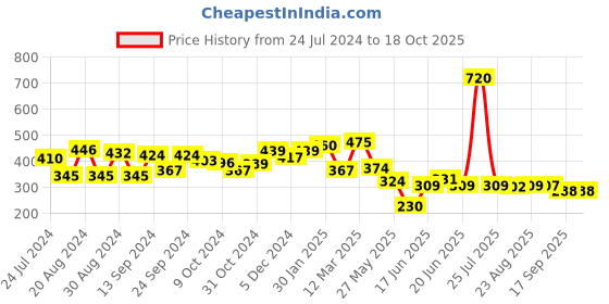 myntra.com Yellow Chimes Set of 2 Beaded Claw Clips yellow chimes Price History Graph from 24 Jul 2024 to 18 Oct 2025