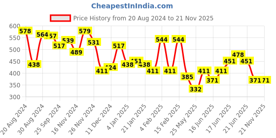 myntra.com Yellow Chimes Set Of 2 Black & Brown Quirky Studs Earrings yellow chimes Price History Graph from 20 Aug 2024 to 21 Nov 2025