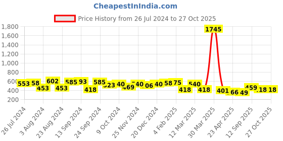 myntra.com Yellow Chimes Set of 2 Blue Stainless Steel Couple Band Rings yellow chimes Price History Graph from 26 Jul 2024 to 27 Oct 2025