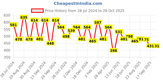 myntra.com Yellow Chimes Set of 2 Brown & Black Geometric Drop Earrings With Hair Clips yellow chimes Price History Graph from 28 Jul 2024 to 25 Oct 2025