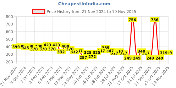 myntra.com Yellow Chimes Set of 2 Circular Shaped Hoop Earrings yellow chimes Price History Graph from 21 Nov 2024 to 19 Nov 2025