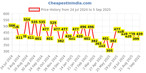 myntra.com Yellow Chimes Set of 2 Contemporary Drop Earrings yellow chimes Price History Graph from 24 Jul 2024 to 5 Sep 2025