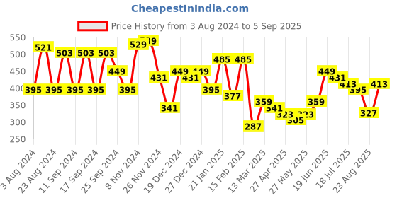 myntra.com Yellow Chimes Set of 2 Contemporary Drop Earrings yellow chimes Price History Graph from 3 Aug 2024 to 5 Sep 2025