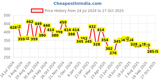 myntra.com Yellow Chimes Set Of 2 Contemporary Drop Earrings yellow chimes Price History Graph from 24 Jul 2024 to 27 Oct 2025