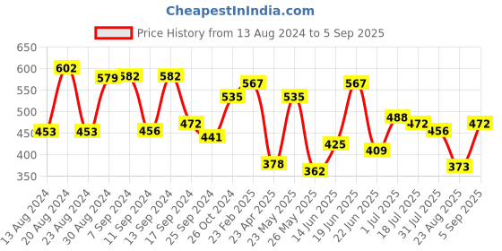 myntra.com Yellow Chimes Set Of 2 Contemporary Drop Earrings yellow chimes Price History Graph from 13 Aug 2024 to 5 Sep 2025