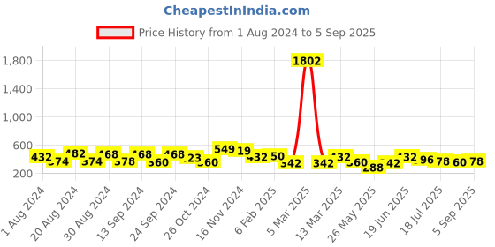 myntra.com Yellow Chimes Set Of 2 Contemporary Drop Earrings yellow chimes Price History Graph from 1 Aug 2024 to 5 Sep 2025