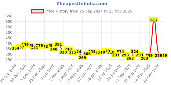 myntra.com Yellow Chimes Set Of 2 Contemporary Drop Earrings yellow chimes Price History Graph from 25 Sep 2024 to 23 Nov 2025