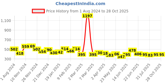 myntra.com Yellow Chimes Set Of 2 Contemporary Hoop Earrings yellow chimes Price History Graph from 1 Aug 2024 to 28 Oct 2025