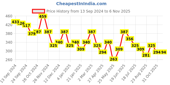 myntra.com Yellow Chimes Set of 2 Contemporary Hoop Earrings yellow chimes Price History Graph from 13 Sep 2024 to 2 Nov 2025