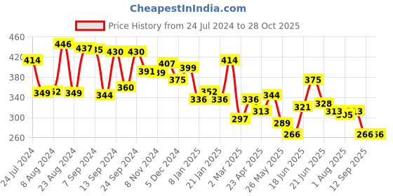 myntra.com Yellow Chimes Set of 2 Contemporary Jhumkas yellow chimes Price History Graph from 24 Jul 2024 to 28 Oct 2025