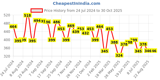 myntra.com Yellow Chimes Set of 2 Contemporary Jhumkas Earrings yellow chimes Price History Graph from 24 Jul 2024 to 30 Oct 2025