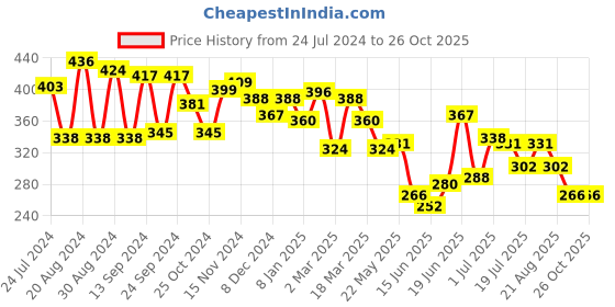 myntra.com Yellow Chimes Set Of 2 Contemporary Jhumkas Earrings yellow chimes Price History Graph from 24 Jul 2024 to 26 Oct 2025
