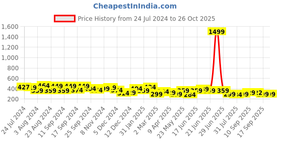 myntra.com Yellow Chimes Set Of 2 Contemporary Oxidised Drop Earrings yellow chimes Price History Graph from 24 Jul 2024 to 26 Oct 2025