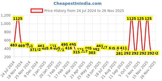 myntra.com Yellow Chimes Set of 2 Contemporary Studs Earrings yellow chimes Price History Graph from 24 Jul 2024 to 24 Nov 2025