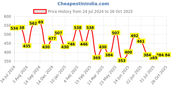 myntra.com Yellow Chimes Set of 2 Contemporary Studs Earrings yellow chimes Price History Graph from 24 Jul 2024 to 26 Oct 2025
