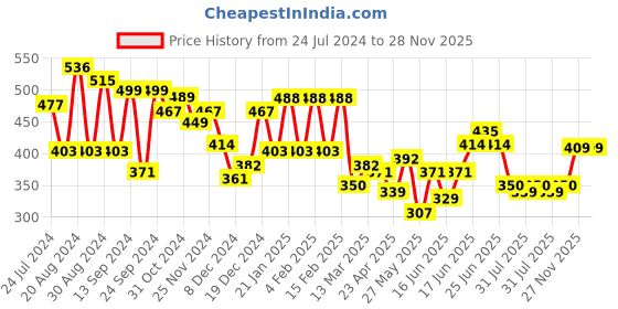 myntra.com Yellow Chimes Set Of 2 Contemporary Studs Earrings yellow chimes Price History Graph from 24 Jul 2024 to 27 Nov 2025