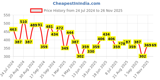 myntra.com Yellow Chimes Set Of 2 Crystal Studded Adjustable Couple Rings yellow chimes Price History Graph from 24 Jul 2024 to 25 Nov 2025