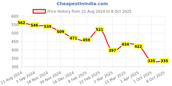 myntra.com Yellow Chimes Set Of 2 Crystal-Studded Adjustable Finger Rings yellow chimes Price History Graph from 21 Aug 2024 to 8 Oct 2025