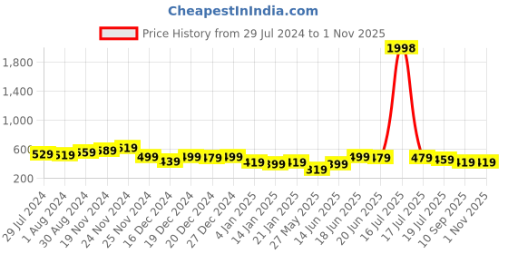 myntra.com Yellow Chimes Set of 2 Crystals Cuff Bracelet yellow chimes Price History Graph from 29 Jul 2024 to 31 Oct 2025
