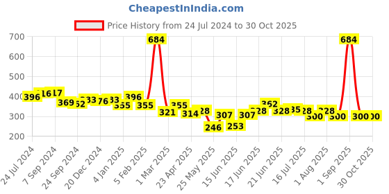 myntra.com Yellow Chimes Set of 2 Dome Shaped Jhumkas Earrings yellow chimes Price History Graph from 24 Jul 2024 to 30 Oct 2025