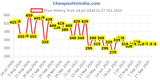 myntra.com Yellow Chimes Set Of 2 Drop Earrings yellow chimes Price History Graph from 24 Jul 2024 to 27 Oct 2025