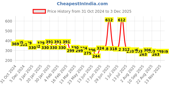 myntra.com Yellow Chimes Set of 2 Gold & Silver Plated Contemporary Drop Earrings yellow chimes Price History Graph from 31 Oct 2024 to 3 Dec 2025