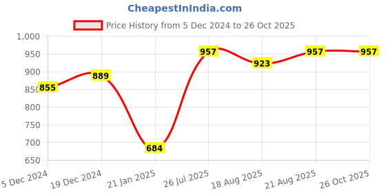 myntra.com Yellow Chimes Set Of 2 Gold-Plated American Diamond Studded Bangles yellow chimes Price History Graph from 5 Dec 2024 to 26 Oct 2025