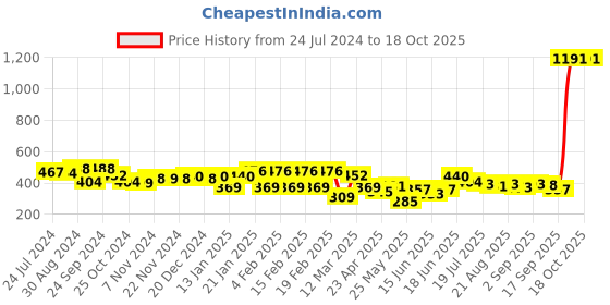 myntra.com Yellow Chimes Set of 2 Gold-Plated & White Crystal-Studded Adjustable Finger Rings yellow chimes Price History Graph from 24 Jul 2024 to 17 Oct 2025