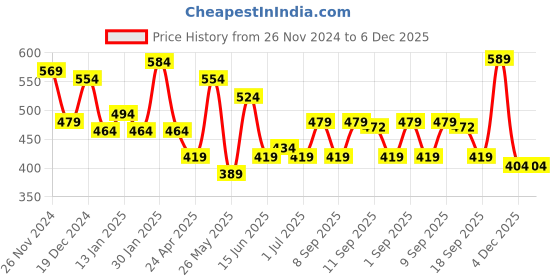 myntra.com Yellow Chimes Set Of 2 Gold-Plated & White Meenakari Oxidised Chandbali Earrings yellow chimes Price History Graph from 26 Nov 2024 to 5 Dec 2025