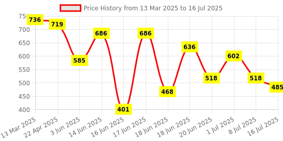 myntra.com Yellow Chimes Set Of 2 Gold Plated Bangles yellow chimes Price History Graph from 13 Mar 2025 to 16 Jul 2025