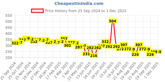myntra.com Yellow Chimes Set Of 2 Gold-Plated Beaded Contemporary Drop Earrings yellow chimes Price History Graph from 25 Sep 2024 to 30 Nov 2025