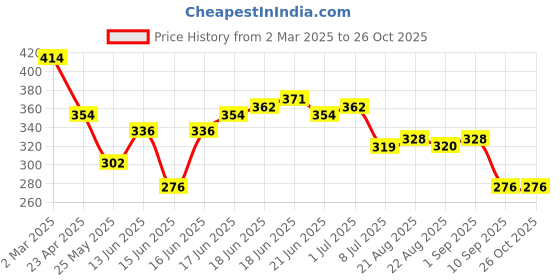 myntra.com Yellow Chimes Set of 2 Gold-Plated Beaded Dome Shaped Meenakari Hoop Jhumkas yellow chimes Price History Graph from 2 Mar 2025 to 26 Oct 2025