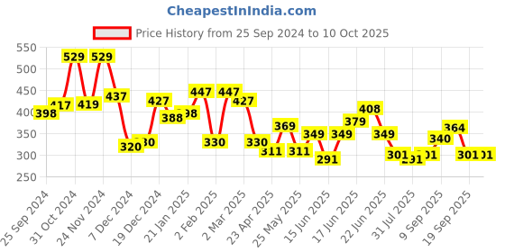 myntra.com Yellow Chimes Set of 2 Gold Plated Beaded Jhumkas yellow chimes Price History Graph from 25 Sep 2024 to 10 Oct 2025