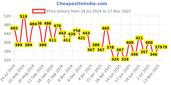 myntra.com Yellow Chimes Set Of 2 Gold-Plated Drop Earrings yellow chimes Price History Graph from 24 Jul 2024 to 15 Nov 2025
