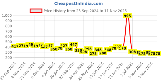 myntra.com Yellow Chimes Set Of 2 Gold-Plated Drop Earrings yellow chimes Price History Graph from 25 Sep 2024 to 11 Nov 2025