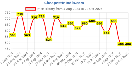 myntra.com Yellow Chimes Set Of 2 Gold-Plated Green & Pink Meenakari Bangles yellow chimes Price History Graph from 4 Aug 2024 to 27 Oct 2025