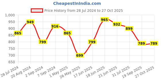 myntra.com Yellow Chimes Set of 2 Gold Plated Handcrafted Bangles yellow chimes Price History Graph from 28 Jul 2024 to 27 Oct 2025