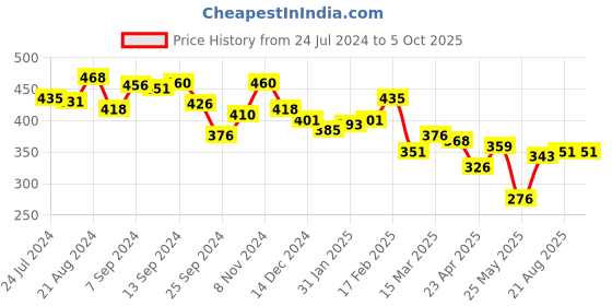 myntra.com Yellow Chimes Set of 2 Gold-Plated Heart Shaped Pendant with Chain yellow chimes Price History Graph from 24 Jul 2024 to 4 Oct 2025