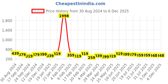 myntra.com Yellow Chimes Set of 2 Gold-Plated Jhumkas yellow chimes Price History Graph from 30 Aug 2024 to 5 Dec 2025