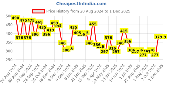 myntra.com Yellow Chimes Set of 2 Gold Plated Jhumkas yellow chimes Price History Graph from 20 Aug 2024 to 30 Nov 2025