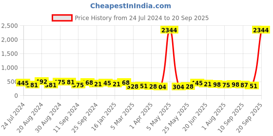 myntra.com Yellow Chimes Set of 2 Gold-Plated Jhumkas Earrings yellow chimes Price History Graph from 24 Jul 2024 to 20 Sep 2025