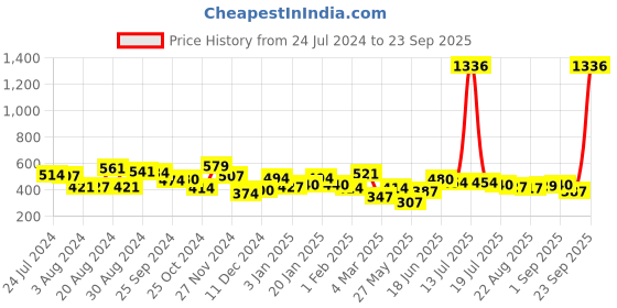 myntra.com Yellow Chimes Set Of 2 Gold-Plated Kundan-Studded & Beaded Maang Tikka yellow chimes Price History Graph from 24 Jul 2024 to 23 Sep 2025