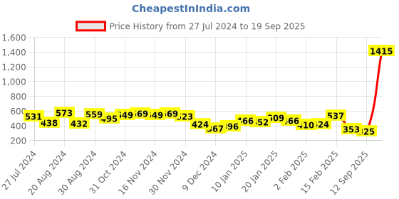 myntra.com Yellow Chimes Set Of 2 Gold-Plated Kundan-Studded & Beaded Meenakari Maang Tikka yellow chimes Price History Graph from 27 Jul 2024 to 19 Sep 2025