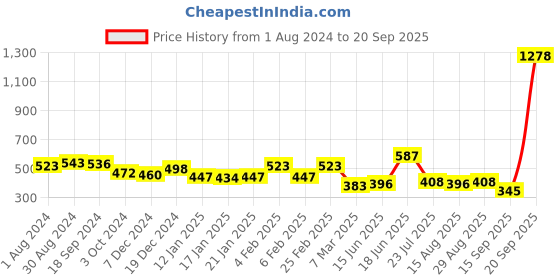 myntra.com Yellow Chimes Set Of 2 Gold-Plated Kundan Studded & Pearl Beaded Maangtikka yellow chimes Price History Graph from 1 Aug 2024 to 20 Sep 2025
