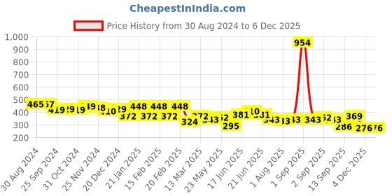 myntra.com Yellow Chimes Set Of 2 Gold Plated Meenakari Jhumkas yellow chimes Price History Graph from 30 Aug 2024 to 5 Dec 2025